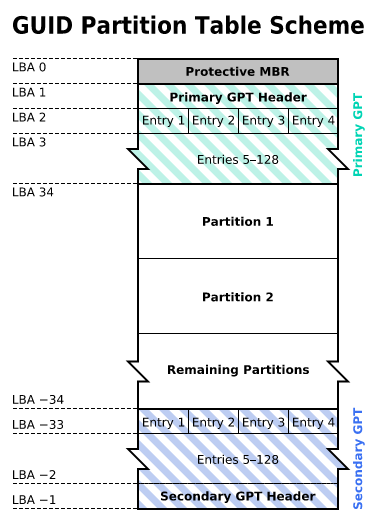 GPT Scheme
