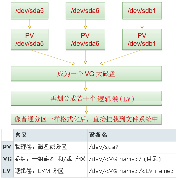 LVM 结构图